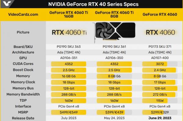 Официально: RTX 4060 поступит в продажу 29 июня