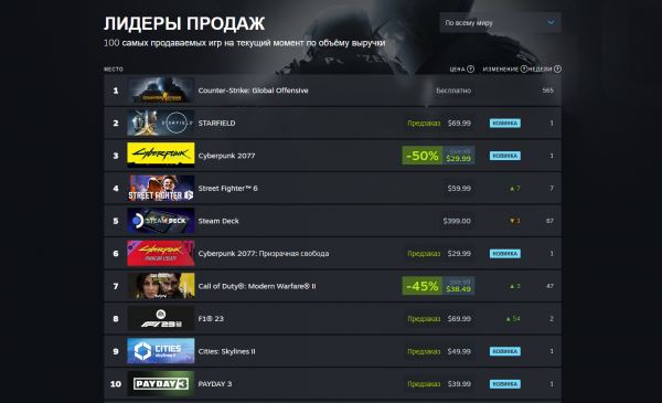 Starfield уже стала одной из самых продаваемых игр в Steam